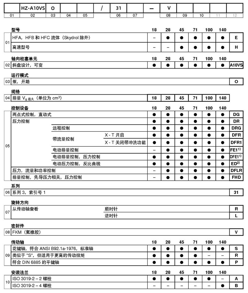 浩正液壓HZ-A10VSO系列液壓泵型號(hào)說明