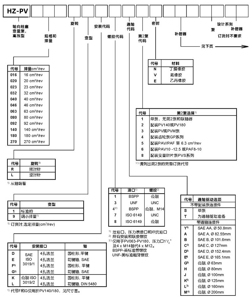 HZ-PV系列柱塞泵選型說明書